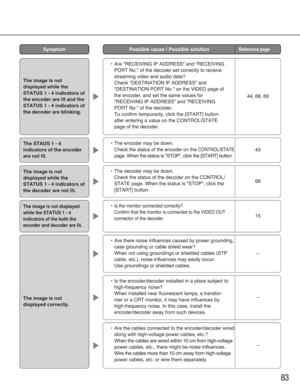 Page 8383
SymptomPossible cause / Possible solutionReference page
•Are "RECEIVING IP ADDRESS" and "RECEIVING
PORT No." of the decoder set correctly to receive
streaming video and audio data?
Check "DESTINATION IP ADDRESS" and
"DESTINATION PORT No." on the VIDEO page of
the encoder, and set the same values for
"RECEIVING IP ADDRESS" and "RECEIVING
PORT No." of the decoder.
To confirm temporarily, click the [START] button
after entering a value on the CONTROL/STATE...