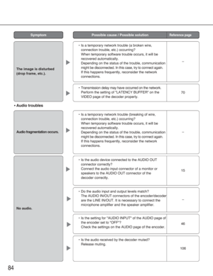 Page 8484
SymptomPossible cause / Possible solutionReference page
•Is a temporary network trouble (a broken wire,
connection trouble, etc.) occurring?
When temporary software trouble occurs, it will be
recovered automatically.
Depending on the status of the trouble, communication
might be disconnected. In this case, try to connect again.
If this happens frequently, reconsider the network
connections.
–
•Transmission delay may have occurred on the network.
Perform the setting of "LATENCY BUFFER" on the...