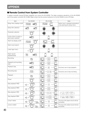 Page 8080
Item
SHIFT
SETUP
FUNCTION
Step playback REW Alarm record
playback/stop Setup menu display on/off
The top of the oldest record will be
accessed. Jump to oldest
UP
LR
UP
DOWNR
WV-CU360
APPENDIX
Remote Control from System Controller
A system controller having PS•Data capability can control the WJ-HD200. The table compares operations of the WJ-HD200
and of the system controller WV-CU360. Make certain that the protocol selection for the WJ-HD200 is set to PS
•Data.
Setup item selection
Parameter...