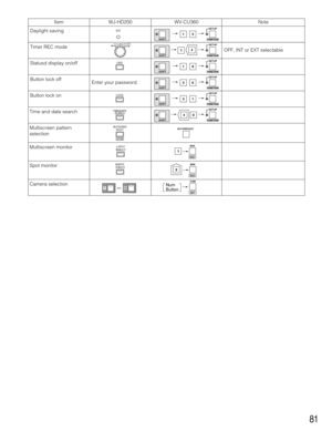 Page 81WJ-HD200
81
Daylight saving
OFF, INT or EXT selectable Item WV-CU360 NoteDST
SHIFT
SETUP
FUNCTION3 1
Timer REC mode
SHIFT
SETUP
FUNCTION
SHIFT
SETUP
FUNCTION9 1
Button lock off
Enter your password.
Button lock on
SHIFT
SETUP
FUNCTION31
SHIFT
SETUP
FUNCTION30
Statusd display on/offOSD
LOCK
Time and date searchTIME&DATE
SEARCH
SHIFT
SETUP
FUNCTION0
Multiscreen pattern 
selection
Multiscreen monitorMULTISCREEN
SELECT
ZOOM
MULTI SCREEN SELECT
SPOT
MULTI
MON
ESC
Spot monitor
SPOT
MULTI
MON
ESC
Camera...