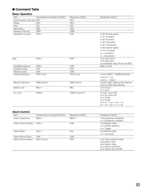 Page 8383
Command Table
Basic Operation
Item Transmission Command (ASCII) Response (ASCII) Parameter (ASCII)
Fast Forward to the end OFF OFF
Pause OPA OPA
Play OPL OPL
Recording ORC ORC
Rewind to the top ORW ORW
Skip&Play Forward OSF:n OSF n=0F Normal speed
n=1F x2 speed
n=2F x5 speed
n=3F x50 speed
n=5F x100 speed
n=0S Normal speed
n=1S 1/2 speed
n=+ Increment
n=– Decrement
Stop OSP:n OSP n=P stops PLAY
n=R stops REC
no parameter stops PLAY and REC
Skip&Play Rewind OSR:n OSR Refer to OSF.
Forward a field OVF...