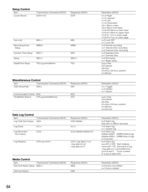 Page 8484
Setup Control
Item Transmission Command (ASCII) Response (ASCII) Parameter (ASCII)
Cursor Moves DCR:n1n2 DCR n1=A Right
n1=C Upward
n1=E Left
n1=G Downward
n2=1 Move a step
n2=2 Move multi steps
n1n2=PD Move to lower layer
n1n2=P+ Move to upper layer
n1n2=P- Turn a newer page
n1n2=PU Turn an older page
Key Lock MKL:n MKL n=0 Lock OFF
n=1 Lock ON
Recording Event  MRM:n MRM n=0 Normal recording
Setupn=1 Internal timer recording
n=2 External timer recording
Summer Time Setup MST:n MST n=0 Standard time...