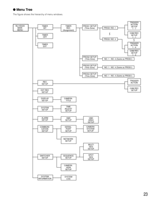 Page 2323
Menu Tree
The figure shows the hierarchy of menu windows.
WJ-HD220
MAIN 
MENU
TIME
ADJUST
SETUP
VMD
SETUP
SERIAL 
PORT
SETUP
SEQUENCE
SETUP
CAMERA 
VIEW
SETUP
SYSTEM
LOGCAMERA
SYSTEM
SETUP
VMD
AREA
SETUP
MULTI
SEQ
SETUP
SPOT
SEQ
SETUP SYSTEM
SETUP
CAMERA 
TITLE DISPLAY
SETUP
EXT REC
SETUP
REC
SETUP
TIMER
REC
(Assignment)PROG1 SETUP
(Time Zone)
PROG2 SETUP
 (Time Zone)
TRIGGER
ACTION
SETUP
1 - 1
CAM REC
SETUP
1 - 1
PROG1 NO. 1
PROG1 NO. 4
NO. 1 - NO. 4 (Same as PROG1)
PROG3 SETUP
(Time Zone)NO. 1 -...