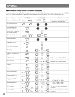Page 8888
Item
SHIFT
SETUP
FUNCTION
Step playback REW Alarm record playback Setup menu display on/off
The top of the oldest record will be
accessed. Jump to oldest
UP
LR
UP
DOWNR
WV-CU360
APPENDIX
Remote Control from System Controller
A system controller having PS•Data capability can control the WJ-HD220. The table compares operations of the WJ-HD220
and of the system controller WV-CU360. Make certain that the protocol selection for the WJ-HD220 is set to PS
•Data.
Setup item selection
Parameter selection...