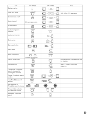 Page 8989
WJ-HD220
Daylight saving
OFF, INT or EXT selectable Item WV-CU360 Note
DST
SHIFT
SETUP
FUNCTION3 1
Timer REC mode
SHIFT
SETUP
FUNCTION
SHIFT
SETUP
FUNCTION9 1
Button lock off
Enter your password.
Button lock on
SHIFT
SETUP
FUNCTION31
SHIFT
SETUP
FUNCTION30
Status display on/offOSD
LOCK
Multiscreen pattern 
selection
Multiscreen monitorMULTISCREEN
SELECT
ZOOM
MULTI SCREEN SELECT
SPOT
MULTI
MON
ESC
Spot monitor
SPOT
MULTI
MON
ESC
Camera selection18
CAM
SETNum
Button
PUSH–   PAUSESET//
Alarm reset
Alarm...