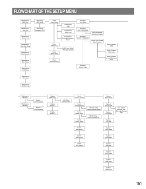 Page 151151
FLOWCHART OF THE SETUP MENU
Recording
Emergency REC
Recording
REC Setup Maintenance
REC Rate
Maintenance
Disk Info
Maintenance
Version info
Maintenance
Disk End Mode
Maintenance
Disk Capacity
Maintenance
Disk Delete
Maintenance
Error Log
Maintenance
Access Log Maintenance
Event LogEvent
Event SetupSchedule
Time Table
Maintenance
Monitor 1Display
OSD Setup
Comm
Camera ControlSystem
Basic Setup
System
Time & Date
System
User Regist.
System
User Edit
System
User Delete
System
Host Regist.
System
Host...