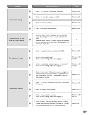 Page 159159
•Check if the HDD has any available disk space.
•Check if the recording setup is set to ON.
•Check the schedule settings.
•Check the recording priority settings.
•When the setting menu is displayed by a non-interlace
signal, the setting menu may be unable to function nor-
mally.
Since the setting menu of the matrix switcher is displayed
by a non-interlace signal, recording or displaying with this
unit may be impossible.
•Check if images have been recorded on the HDD.
•Check the connection of the...