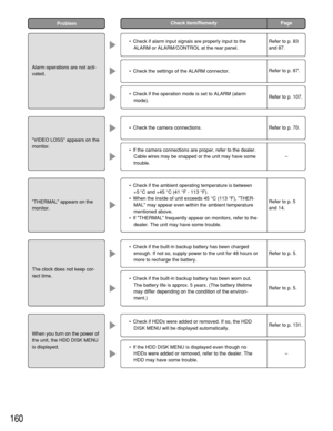 Page 160160
Check item/RemedyProblemPage
Alarm operations are not acti-
vated.
VIDEO LOSS appears on the
monitor.
THERMAL appears on the
monitor.
The clock does not keep cor-
rect time.
When you turn on the power of
the unit, the HDD DISK MENU
is displayed.
•Check if alarm input signals are properly input to the
ALARM or ALARM/CONTROL at the rear panel.
•Check the camera connections.
•Check if the ambient operating temperature is between
+5°C and +45 °C (41 °F- 113 °F).
•When the inside of unit exceeds 45 °C...