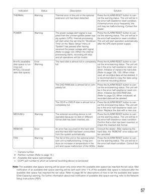 Page 57POWER Warning The power outage alert signal is sup-
plied from the uninterruptible power sup-
ply system (UPS). Internal processing
will start when the set time for Shutdown
Time on the Basic Setup menu of
System has passed after having
received the power outage alert signal.
(Refer to page 122.) When the internal
processing starts, recording will stop
and all operations will be invalid.Press the ALARM RESET button to can-
cel the warning status. The unit will be in
the error half-reset/error reset...