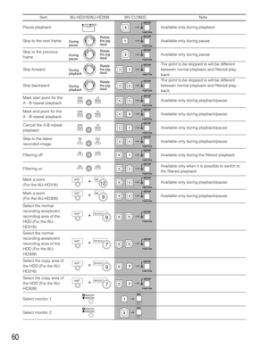 Page 6060
Available only during pause Skip to the next frame
Available only during pause Skip to the previous
frame
The point to be skipped to will be different
between normal playback and filtered play-
back. Skip forward
The point to be skipped to will be different
between normal playback and filtered play-
back. Skip backward
Available only during playback/pause Mark start point for the
A - B repeat playback
Available only during playback/pause Mark end point for the
A - B repeat playback
Available only...