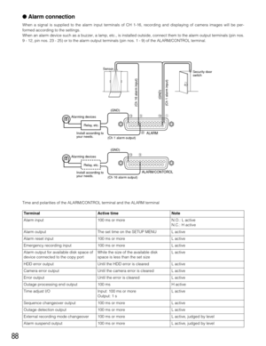 Page 8888
 Alarm connection
When a signal is supplied to the alarm input terminals of CH 1-16, recording and displaying of camera images will be per-
formed according to the settings.
When an alarm device such as a buzzer, a lamp, etc., is installed outside, connect them to the alarm output terminals (pin nos.
9 - 12, pin nos. 23 - 25) or to the alarm output terminals (pin nos. 1 - 9) of the ALARM/CONTROL terminal.
Alarming devices
Relay, etc.
Alarming devices
Install according to
your needs.Relay, etc.
(GND)...