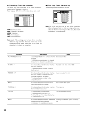 Page 9696
[Event Log] Check the event log
The event log (time and date at an event occurrence,
details) will be displayed in list form.
Refer to page 45for further information about each event.
COM:Command alarm
EMR:Emergency recording
LOSS:Video loss
TRM:Terminal alarm
VMD:Motion detection
Note:Up to 750 event logs can be kept. When more than
750 event logs are filed, the older event logs will be
overwritten by the newer event logs. In this case, the
oldest log is the first to be overwritten.
[Error Log]...
