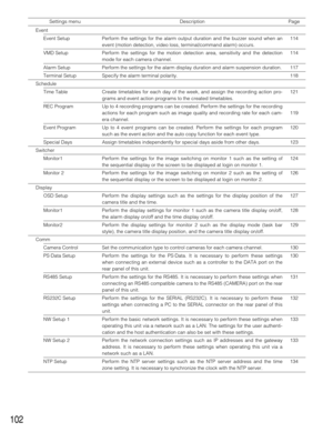 Page 102102
Event
Event Setup Perform the settings for the alarm output duration and the buzzer sound when an
event (motion detection, video loss, terminal/command alarm) occurs.
VMD Setup Perform the settings for the motion detection area, sensitivity and the detection
mode for each camera channel.
Alarm Setup Perform the settings for the alarm display duration and alarm suspension duration.
Terminal Setup Specify the alarm terminal polarity.
Schedule
Time Table Create timetables for each day of the week, and...