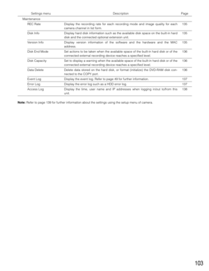 Page 103103
Settings menu Description Page
Maintenance
REC Rate Display the recording rate for each recording mode and image quality for each
camera channel in list form.
Disk Info Display hard disk information such as the available disk space on the built-in hard
disk and the connected optional extension unit.
Version Info Display version information of the software and the hardware and the MAC
address.
Disk End Mode Set actions to be taken when the available space of the built-in hard disk or of the
connected...