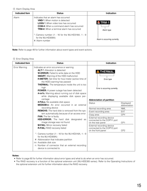 Page 1515
tError Display Area
Indicated Item Status Indication
Error Warning Indicates an error occurrence or warning
ALT-*:Alteration is detected
W-ERROR:Failed to write data on the HDD
SMART:Warning of the HDD malfunction
H-METER:Set time for hour-meter (active time of
the HDD) warning has passed
THERMAL:The temperature inside the unit is too
high
POWER: A power outage has been detected
#-nn%:Warning about running out of disk space
while displaying available disk space per-
centage
#-FULL:No available disk...