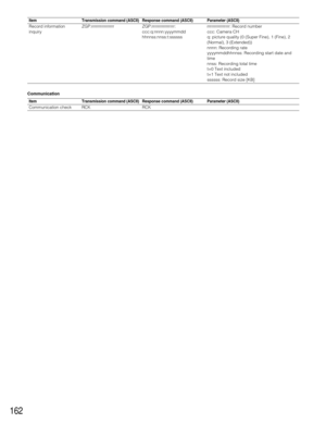 Page 162162
Communication
Item
Communication check
Transmission command (ASCII)
RCK
Response command (ASCII)
RCK
Parameter (ASCII)
Record information
inquiryZGP:rrrrrrrrrrrrrrrr ZGP:rrrrrrrrrrrrrrrr:
ccc:q:nnnn:yyyymmdd
hhnnss:nnss:t:ssssssrrrrrrrrrrrrrrrr: Record number
ccc: Camera CH
q: picture quality (0 (Super Fine), 1 (Fine), 2
(Normal), 3 (Extended))
nnnn: Recording rate
yyyymmddhhnnss: Recording start date and
time
nnss: Recording total time
t=0 Text included
t=1 Text not included
ssssss: Record size...