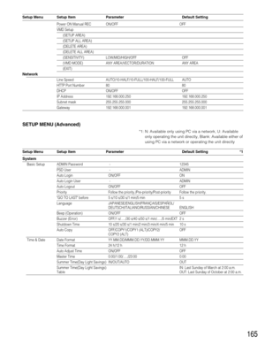 Page 165165
System
Basic Setup ADMIN Password - 12345
PSD User - ADMIN
Auto Login ON/OFF ON
Auto Login User - ADMIN
Auto Logout ON/OFF OFF
Priority Follow the priority./Pre-priority/Post-priority Follow the priority.
GO TO LAST before 5 s/10 s/30 s/1 min/5 min 5 s
Language JAPANESE/ENGLISH/FRANÇAIS/ESPAÑOL/
DEUTSCH/ITALIANO/RUSSIAN/CHINESE ENGLISH
Beep (Operation) ON/OFF OFF
Buzzer (Error) OFF/1 s/...../30 s/40 s/50 s/1 min/...../5 min/EXT 2 s
Shutdown Time 10 s/20 s/30 s/1 min/2 min/3 min/4 min/5 min 10 s
Auto...