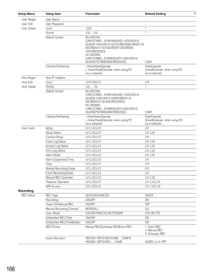 Page 166166
Setup Menu Setup Item Parameter Default Setting *1
User Regist. User Name - -
User Edit User Password - -
User Delete Level 1/2/3 1
Priority 1/2/...../16 1
Default Screen WJ-HD316A
CAM1/CAM2/.../CAM16/QUAD1-4/QUAD5-8/
QUAD9-12/QUAD13-16/7SCREEN/9SCREEN1-9/
9SCREEN10-16/10SCREEN/13SCREEN/
16SCREEN/SEQ
WJ-HD309A
CAM1/CAM2/.../CAM9/QUAD1-4/QUAD5-8/
QUAD9/7SCREEN/9SCREEN/SEQ CAM1
Camera Partitioning --/View/View/Operate View/Operate
(--/View/View&Operate: when using PC  (View&Operate: when using PC 
via...