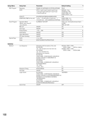 Page 168168
Setup Menu Setup Item Parameter Default Setting *1
REC Program Resolution FRAME 3D ON/FRAME 3D OFF/FIELD/FRAME FIELD
RATE OFF/0.1 ips/0.2 ips/0.3 ips/0.4 ips/0.5 ips/ MANUAL: 3 ips
1 ips/2 ips/3 ips/5 ips/6 ips/7.5 ips/10 ips/ SCHEDULE: OFF
15 ips/30 ips/60 ips EVENT (PRE): OFF
EVENT (POST): 3 ips
QUALITY SFA/SFB/FQA/FQB/NQA/NQB/EXA/EXB FQB
DURATION (TIME for the unit) 1 s/2 s/...../10 s/20 s/30 s/1 min/2 min,/...../ EVENT (PRE): 10 s
10 min/20 min/...../60 min/MANUAL/CONTINUE EVENT (POST): 30 s...