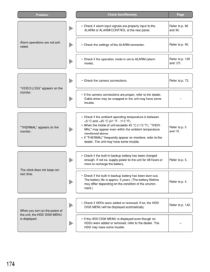 Page 174174
Check item/RemedyProblemPage
Alarm operations are not acti-
vated.
VIDEO LOSS appears on the
monitor.
THERMAL appears on the
monitor.
The clock does not keep cor-
rect time.
When you turn on the power of
the unit, the HDD DISK MENU
is displayed.
•Check if alarm input signals are properly input to the
ALARM or ALARM/CONTROL at the rear panel.
•Check the camera connections.
•Check if the ambient operating temperature is between
+5°C and +45 °C (41 °F- 113 °F).
•When the inside of unit exceeds 45 °C...