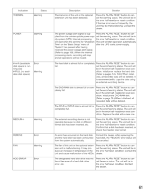 Page 6161
POWERIndication
THERMALPress the ALARM RESET button to can-
cel the warning status. The unit will be in
the error half-reset/error reset condition.
If thermal errors occur frequently, the
unit may be malfunctioning. Contact the
dealer. Warning Thermal error of the unit or the optional
extension unit has been detected.
Press the ALARM RESET button to can-
cel the error/warning status. The unit will
be in the error half-reset/error reset con-
dition. Initialize the DVD-RAM disk.
(Refer to page 56.) When...