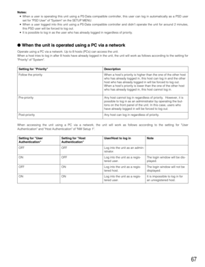 Page 6767
Notes:
• When a user is operating this unit using a PS·Data compatible controller, this user can log in automatically as a PSD user
set for PSD User of System on the SETUP MENU.
• When a user logged into this unit using a PS·Data compatible controller and didn’t operate the unit for around 2 minutes,
this PSD user will be forced to log out.
• It is possible to log in as the user who has already logged in regardless of priority.
When the unit is operated using a PC via a network
Operate using a PC via...