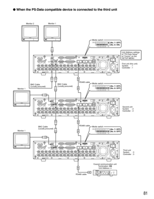 Page 8181
 When the PS·Data compatible device is connected to the third unit
1 18
2
IN
OUT
CASCADE
OUT
16 16 315 1514
1413
2 113
12 1211
1110
109
98
87
76
65
54
43
32
21
1VIDEO
AUDIO IN AUDIO OUTMONITOR OUT CASCADE INMONITOR (VGA) ALARM/CONTROLSERIAL ALARMPOWER COPY 1 MODEEXT STORAGE 10/100BASE-T RS485(CAMERA)D ATA
AC  IN
SIGNAL GND1
42
1 18
2
IN
OUT
CASCADE
OUT
16 16 315 1514
1413
2 113
12 1211
1110
109
98
87
76
65
54
43
32
21
1VIDEO
AUDIO IN AUDIO OUTMONITOR OUT CASCADE INMONITOR (VGA) ALARM/CONTROLSERIAL...