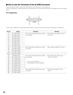 Page 9090
 How to Use the Terminals of the ALARM Connector
These terminals are used to connect the alarm devices, such as sensors, door switches, etc.
The pin configurations of these terminals are as shown below. The connector used should be compatible with the pin configu-
ration.
Pin Configuration
The pin array is different from other disk recorders. Make sure that the connection is correct by referring to the following.
Pin No.
qSignal
Ch 1 alarm inputOperation
Event action will be performed according
to...