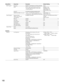 Page 168168
Setup Menu Setup Item Parameter Default Setting *1
REC Program Resolution FRAME 3D ON/FRAME 3D OFF/FIELD/FRAME FIELD
RATE OFF/0.1 ips/0.2 ips/0.3 ips/0.4 ips/0.5 ips/ MANUAL: 3 ips
1 ips/2 ips/3 ips/5 ips/6 ips/7.5 ips/10 ips/ SCHEDULE: OFF
15 ips/30 ips/60 ips EVENT (PRE): OFF
EVENT (POST): 3 ips
QUALITY SFA/SFB/FQA/FQB/NQA/NQB/EXA/EXB FQB
DURATION (TIME for the unit) 1 s/2 s/...../10 s/20 s/30 s/1 min/2 min,/...../ EVENT (PRE): 10 s
10 min/20 min/...../60 min/MANUAL/CONTINUE EVENT (POST): 30 s...