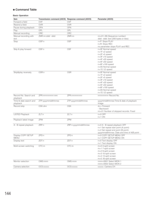 Page 144144
Basic Operation
Item
Forward a field
Rewind a field
Pause during playback
Play
Manual recording
Manual recording with
text
Stop
Skip & play forward
Skip&play reversely
Record No. Search and
playback
Time & date search and
playback
Record skip
LISTED Playback
Playback latest image
A - B repeat playback
Display COPY SETUP
MENU
Display text
Multi-screen switching
Monitor selection
Camera selection
Transmission command (ASCII)
OVF
OVR
OPA
OPL
ORC
ZMR:nn:ddd...
ddd
OSP:n
OSF:n
OSR:n...