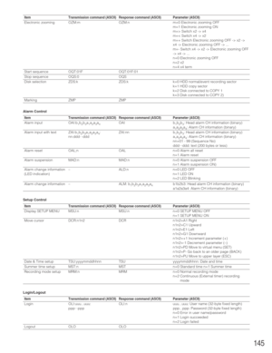 Page 145145
Item
Start sequence
Stop sequence
Disk selection
Marking
Alarm Control
Item
Alarm input
Alarm input with text
Alarm reset
Alarm suspension
Alarm change information
(LED indication)
Alarm change information
Setup Control
Item
Display SETUP MENU
Transmission command (ASCII)
MSU:n
DCR:n1n2
TSU:yyyymmddhhnn
MST:n
MRM:n
Response command (ASCII)
MSU:n
DCR
TSU
MST
MRM
Parameter (ASCII)
n=0 SETUP MENU OFF
n=1 SETUP MENU ON
n1n2=A1 Right
n1n2=C1 Upward
n1n2=E1 Left
n1n2=G1 Downward
n1n2=+1 Increment parameter...