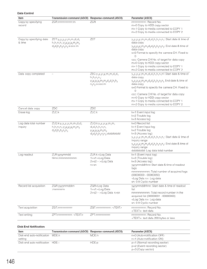 Page 146146
Data Control
Item
Copy by specifying
record
Copy by specifying date
& time
Data copy completed
Cancel data copy
Erase log
Log data total number
inquiry
Log readout
Record list acquisition
Text acquisition
Text writing
Disk End Notification
Item
Disk end auto-notification
setting
Disk end auto-notification
Transmission command (ASCII)
MDE:n
HDE:–
Response command (ASCII)
MDE:n
HDE:p
Parameter (ASCII)
n=0 (Auto-notification OFF)
n=1 (Auto-notification ON)
p=1 (Normal recording sector)
p=2 (Event...