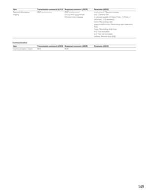 Page 149149
Communication
Item
Communication check
Transmission command (ASCII)
RCK
Response command (ASCII)
RCK
Parameter (ASCII)
Record information
inquiryZGP:rrrrrrrrrrrrrrrr ZGP:rrrrrrrrrrrrrrrr:
ccc:q:nnnn:yyyymmdd
hhnnss:nnss:t:ssssssrrrrrrrrrrrrrrrr: Record number
ccc: Camera CH
q: picture quality (0 (Very Fine), 1 (Fine), 2
(Normal), 3 (Extended))
nnnn: Recording rate
yyyymmddhhnnss: Recording start date and
time
nnss: Recording total time
t=0 Text included
t=1 Text not included
ssssss: Record size [KB]...