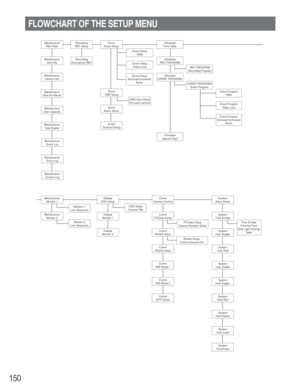 Page 150150
FLOWCHART OF THE SETUP MENU
Recording
Emergency REC
Recording
REC Setup Maintenance
REC Rate
Maintenance
Disk Info
Maintenance
Version info
Maintenance
Disk End Mode
Maintenance
Disk Capacity
Maintenance
Disk Delete
Maintenance
Error Log
Maintenance
Access Log Maintenance
Event LogEvent
Event SetupSchedule
Time Table
Maintenance
Monitor 1Display
OSD Setup
Comm
Camera ControlSystem
Basic Setup
System
Time & Date
System
User Regist.
System
User Edit
System
User Delete
System
Host Regist.
System
Host...