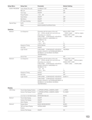 Page 153153
Setup Menu Setup Item Parameter Default Setting
EVENT PROGRAM Action Mode (The unit) ALARM/ACT DET ALARM
REC CH ON/OFF ON
Auto Copy ON/OFF OFF
Preset Position --/1/2/...../64 --
Serial Notice ON/OFF OFF
Mail Notice ON/OFF OFF
FTP Alarm Sending ON/OFF OFF
Special Days DATE 1/1 to 12/31 --
Mode MON/TUE/WED/THU/FRI/SAT/SUN --
Switcher
Monitor1 Live Sequence [Operating with the buttons of the unit] HD316: STEP1: CAM1,
1/2/...../15/16/1-4/5-8/9-12/13-16/1-9/10-16/-- STEP2: CAM2, ...... STEP16: CAM16...