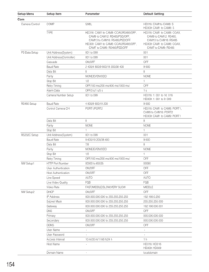 Page 154154
Setup Menu Setup Item Parameter Default Setting
Com
Camera Control COMP S/M/L HD316: CAM1to CAM8: S
HD309: CAM1 to CAM6: S
TYPE HD316: CAM1 to CAM8: COAX/RS485/OFF, HD316: CAM1 to CAM8: COAX, 
CAM9 to CAM12: RS485/PSD/OFF, CAM9 to CAM12: RS485, 
CAM13 to CAM16: RS485/PSD/OFF CAM13 to CAM16: RS485
HD309: CAM1 to CAM6: COAX/RS485/OFF, HD309: CAM1 to CAM6: COAX, 
CAM7 to CAM9: RS485/PSD/OFF CAM7 to CAM9: RS485
PS·Data Setup Unit Address(System) 001 to 099 001
Unit Address(Controller) 001 to 099 001...