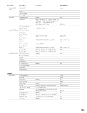 Page 155155
Setup Menu Setup Item Parameter Default Setting
Network SNMP  COMMUNITY - public
Setup
CONTACT - -
SYSTEM NAME - -
LOCATION - -
NTP Setup Time Adjustment ON/OFF OFF
Time Zone GMT-12:00/GMT-11:00/...../GMT-4:00/GMT-3:30/
GMT-3:00/...../GMT-1:00/GMT 0:00/GMT+1:00/
GMT+2:00/...../GMT+9:00/GMT+9:30/
GMT+10:00/...../GMT+13:00 GMT-5:00
NTP Server Address - -
Refresh Interval 1 h/2 h/6 h/12 h/24 h 6 h
Network FTP Setup FTP Server Address - -
User Name - -
User Password - -
Mode SEQUENTIAL/PASSIVE...