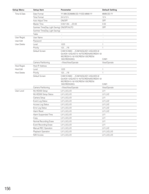 Page 156156
Setup Menu Setup Item Parameter Default Setting
Time & Date Date Format YY.MM.DD/MMM.DD.YY/DD.MMM.YY MMM.DD.YY
Time Format 24 h/12 h 12 h
Auto Adjust Time ON/OFF OFF
Master Time 0:00/1:00/...../23:00 0:00
Summer Time(Day Light Saving) ON/OFF/AUTO OFF
Summer Time(Day Light Saving) 
Table - -
User Regist. User Name - -
User Edit Password - -
User Delete Level 1/2/3 1
Priority 1/2/...../16 1
Default Screen CAM1/CAM2/...../CAM16/QUAD1-4/QUAD5-8/
QUAD9-12/QUAD13-16/7SCREEN/9SCREEN1-9/...