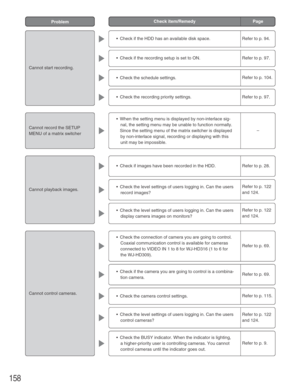 Page 158158
•Check if the HDD has an available disk space.
•Check if the recording setup is set to ON.
•Check the schedule settings.
•Check the recording priority settings.
•When the setting menu is displayed by non-interlace sig-
nal, the setting menu may be unable to function normally.
Since the setting menu of the matrix switcher is displayed
by non-interlace signal, recording or displaying with this
unit may be impossible.
•Check if images have been recorded in the HDD.
•Check the connection of camera you...