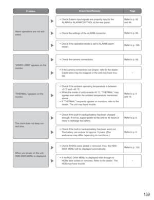 Page 159159
Check item/RemedyProblemPage
Alarm operations are not acti-
vated.
VIDEO LOSS appears on the
monitor.
THERMAL appears on the
monitor.
The clock does not keep cor-
rect time.
When you power on the unit,
HDD DISK MENU is displayed.
•Check if alarm input signals are properly input to the
ALARM or ALARM/CONTROL at the rear panel.
•Check the camera connections.
•Check if the ambient operating temperature is between
+5 °C and +45 °C.
•When the inside of unit exceeds 45 °C, THERMAL may
appear even within...