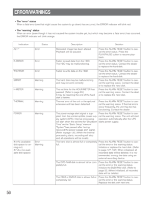 Page 5656
Press the ALARM RESET button to can-
cel the error or the warning status.
Initialize the DVD-RAM disk. (Refer to
page 52.) When initialized, all recorded
data will be deleted.
Press the ALARM RESET button to can-
cel the error or the warning status.
Replace the disk with new one. The DVD-RAM disk is almost full or com-
pletely full.
The CD-R or DVD-R disk is almost full or
completely full. #-nn% (available
disk space is run-
ning out)
#-FULL (no avail-
able disk space)Error
WarningThe hard disk is...