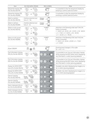 Page 61It is possible to stop the sequential display by
pressing a camera selection button.
It is possible to stop the sequential display by
pressing a camera selection button. Sequential display ON
(For the WJ-HD316)
Sequential display ON
(For the WJ-HD309)SEQUENCE
SEQUENCE
SEQ
7
SHIFT+
4&2
4
SHIFT+
Switches in the following order each time the
button is pressed
1 - 4 CH 
→5 - 8 CH →9 - 12 CH →13 - 16 CH
→1 - 7 CH →1 - 9 CH →10 - 16 CH 
→1 - 13 CH →1 - 16 CH
Switches in the following order each time the
button...