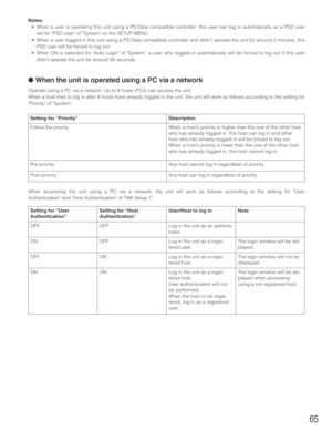 Page 6565
Notes:
•When a user is operating this unit using a PS·Data compatible controller, this user can log in automatically as a PSD user
set for PSD User of System on the SETUP MENU.
•When a user logged in this unit using a PS·Data compatible controller and didn’t operate the unit for around 2 minutes, this
PSD user will be forced to log out.
•When ON is selected for Auto Login of System, a user who logged in automatically will be forced to log out if this user
didn’t operate the unit for around 30...