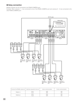 Page 8080
● Daisy connection
Multiple cameras can be connected to the RS485 (CAMERA) port.
Example: When cameras 1 - 4 are connected to one of the RS485 (CAMERA) port and cameras 9 - 12 are connected to the
other RS485 (CAMERA) port.
1 2
IN
OUT
CASCADE
OUT
16 16 315 1514
1413
2 113
12 1211
1110
109
98
87
76
65
54
43
32
21
1VIDEO
AUDIO IN AUDIO OUTMONITOR OUT CASCADE INMONITOR (VGA) ALARM/CONTOROLSERIAL ALARMPOWER COPY 1 MODEEXT STORAGE 10/100BASE-T RS485(CAMERA)DATA
AC  IN
SIGNAL GND1
42
RS485 cable
Mode...