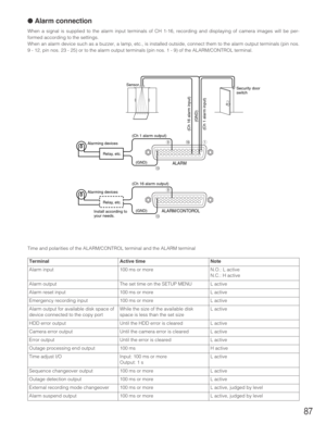 Page 8787
● Alarm connection
When a signal is supplied to the alarm input terminals of CH 1-16, recording and displaying of camera images will be per-
formed according to the settings.
When an alarm device such as a buzzer, a lamp, etc., is installed outside, connect them to the alarm output terminals (pin nos.
9 - 12, pin nos. 23 - 25) or to the alarm output terminals (pin nos. 1 - 9) of the ALARM/CONTROL terminal.
Alarming devices
Relay, etc.
Alarming devices
Install according to
your needs.Relay, etc.
(GND)...