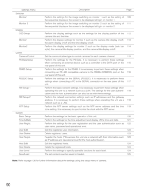 Page 9090
Switcher
Monitor1 Perform the settings for the image switching on monitor 1 such as the setting of
the sequential display or the screen to be displayed at login on monitor 1.
Monitor 2 Perform the settings for the image switching on monitor 2 such as the setting of
the sequential display or the screen to be displayed at login on monitor 2.
Display
OSD Setup Perform the display settings such as the settings for the display position of the
camera title and the time.
Monitor1 Perform the display settings...