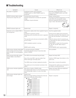 Page 18Symptom
18
■Troubleshooting
Cause
No power is supplied. Insufficient power cord connection
POWER switch or HDD POWER switch is
turned off.
ERROR indicator lights orange.
Thermal error stops the unit.Cooling fan(s) may be faulty.
Ambient temperature exceeds the operable
range.
Ventilation may be blocked.
ERROR indicator lights red. System fault
Extension unit or added HDD is
not recognized.Connection cables other than supplied may be
used.
Insufficient connector junction
Powering up the recorder and units...