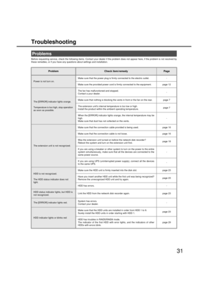 Page 3131
Attachments     
Troubleshooting
Before requesting service, check the follo wing items. Contact your dealer if the pro blem does not appear here, if the pro blem is not resolved by
these remedies, or if you have any  questions about settings and installation. 
Problems
ProblemCheck item/remedyPage 
Po wer is not turn on.  Make sure that the po
wer plug is firmly connected  to the electric outlet. -
Make sure the provided po wer cord is firmly connected to the equipment. page 12
The [ERROR] indicator...