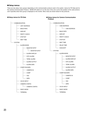 Page 2020
Setup menus
There are two setup menu groups depending on the communication protocol used in the system, menus for PS•Data and for
the Camera Communication Protocol.  MODE DIP switch # 3 on the rear of the unit is set to the position of the used protocol,
and it specifies what menu group is displayed on the monitor. Menu trees are shown below for two protocols. 
COMMUNICATION
UNIT ADDRESS
BAUD RATE
DATA BIT
PARITY CHECK
STOP BIT
WAIT TIME 
SYSTEM
ALARM MODE
MONITOR SPOT...