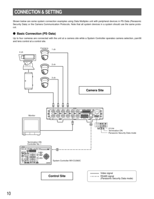 Page 1010
Shown below are some system connection examples using Data Multiplex unit with peripheral devices in PS•Data (Panasonic
Security Data) or the Camera Communication Protocols. Note that all system devices in a system should use the same proto-
col.
Basic Connection (PS•Data)
Up to four cameras are connected with the unit at a camera site while a System Controller operates camera selection, pan/tilt
and lens control at a control site.
CONNECTION & SETTING
TR
IN IN
CAMERA RS485
A B A B G
VS/VD SPOT...